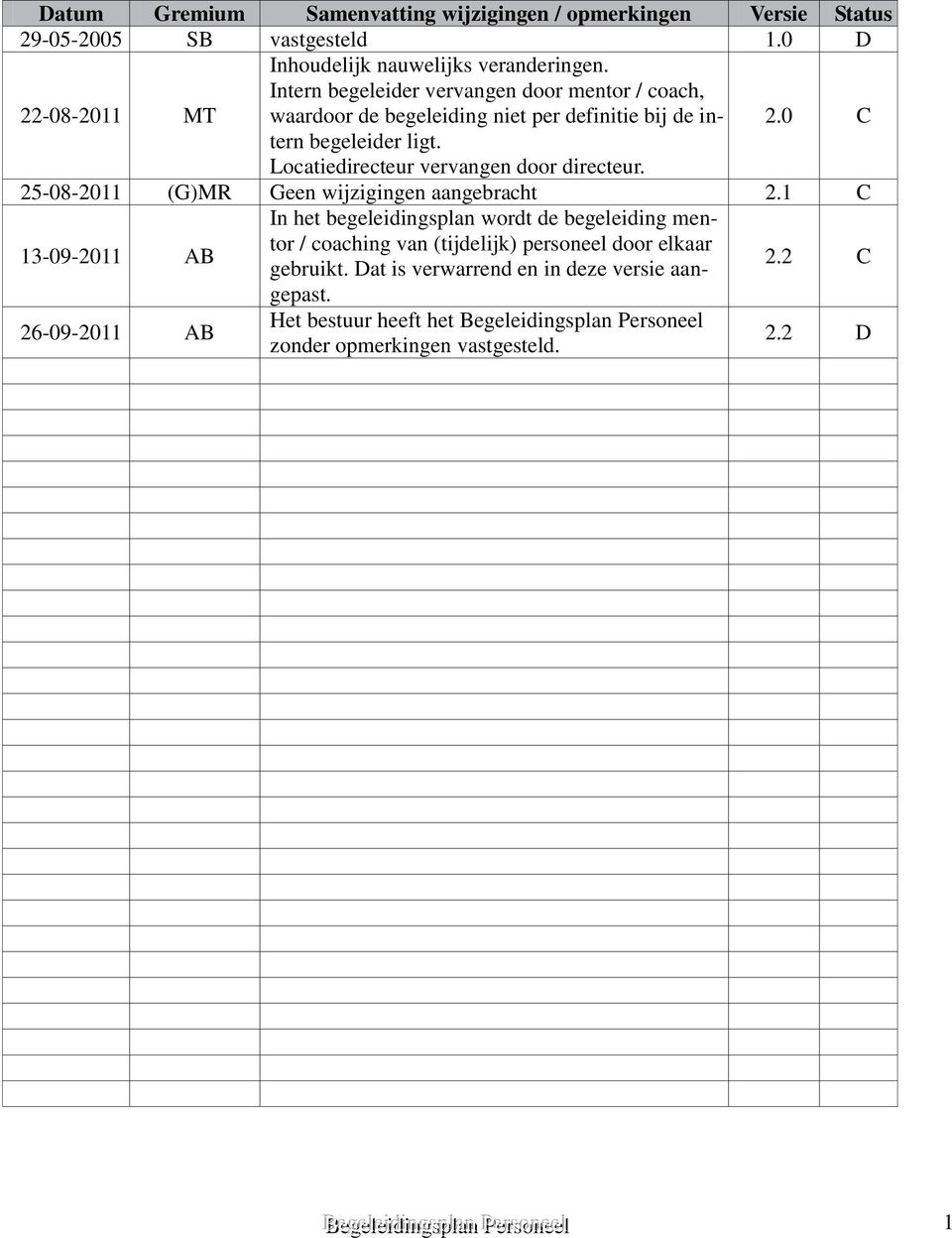 25-08-2011 (G)MR Geen wijzigingen aangebracht 2.1 C 13-09-2011 AB In het begeleidingsplan wordt de begeleiding mentor / coaching van (tijdelijk) personeel door elkaar gebruikt.