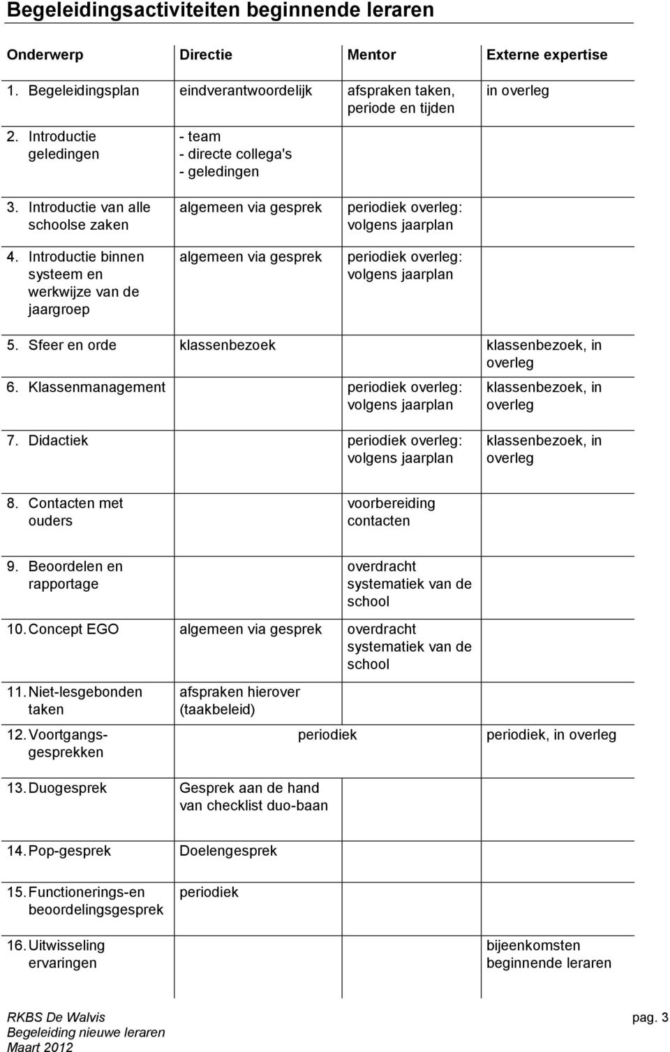 Introductie binnen systeem en werkwijze van de jaargroep - team - directe collega's - geledingen algemeen via gesprek algemeen via gesprek periodiek overleg: volgens jaarplan periodiek overleg: