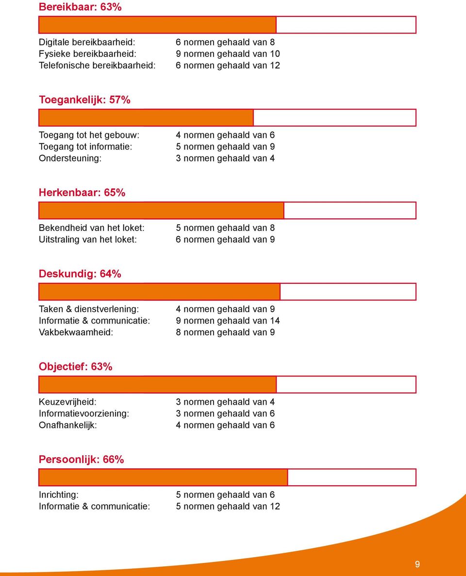 het loket: 6 normen gehaald van 9 Deskundig: 64% Taken & dienstverlening: 4 normen gehaald van 9 Informatie & communicatie: 9 normen gehaald van 14 Vakbekwaamheid: 8 normen gehaald van 9 Objectief: