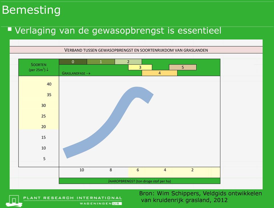 5 GRASLANDFASE 4 40 35 30 25 20 15 10 5 10 8 6 4 2 JAAROPBRENGST (ton droge