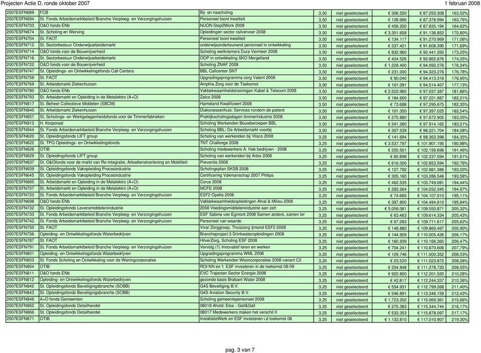 994 163,76% 2007ESFN703 O&O fonds ENb NUON Step2Work 2008 3,50 niet geselecteerd 456.200 87.835.194 164,62% 2007ESFN674 St.