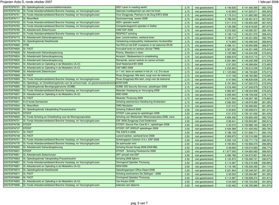 271 265,20% 2007ESFN751 St. Fonds Arbeidsmarktbeleid Branche Verpleeg- en Verzorgingshuizen Viva! Zorggroep, Partners in de Zorg ESF2 2008 2,75 niet geselecteerd 179.312 141.682.