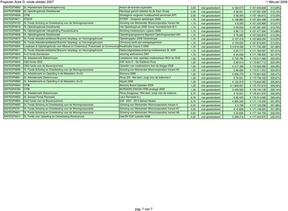 259 313,15% 2007ESFN938 OTIB Strategisch vergroten inzetbaarheid personeel (KP) 2,00 niet geselecteerd 98.354 167.185.