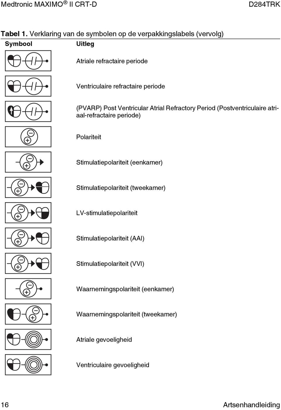 periode (PVARP) Post Ventricular Atrial Refractory Period (Postventriculaire atriaal-refractaire periode) Polariteit