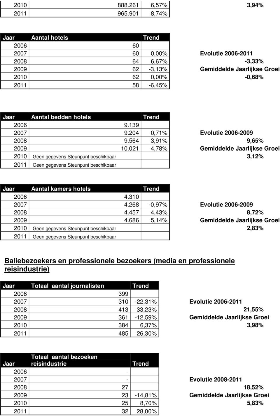 204 0,71% Evolutie 2006-2009 2008 9.564 3,91% 9,65% 2009 10.