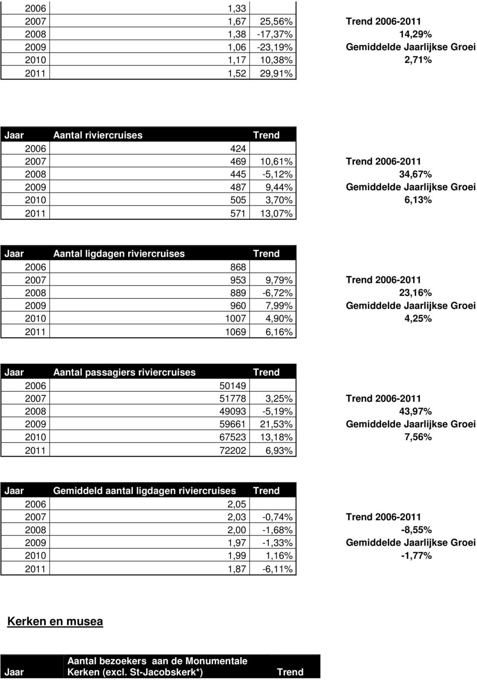 Gemiddelde lijkse Groei 2010 1007 4,90% 4,25% 2011 1069 6,16% Aantal passagiers riviercruises 2006 50149 2007 51778 3,25% 2006-2011 2008 49093-5,19% 43,97% 2009 59661 21,53% Gemiddelde lijkse Groei