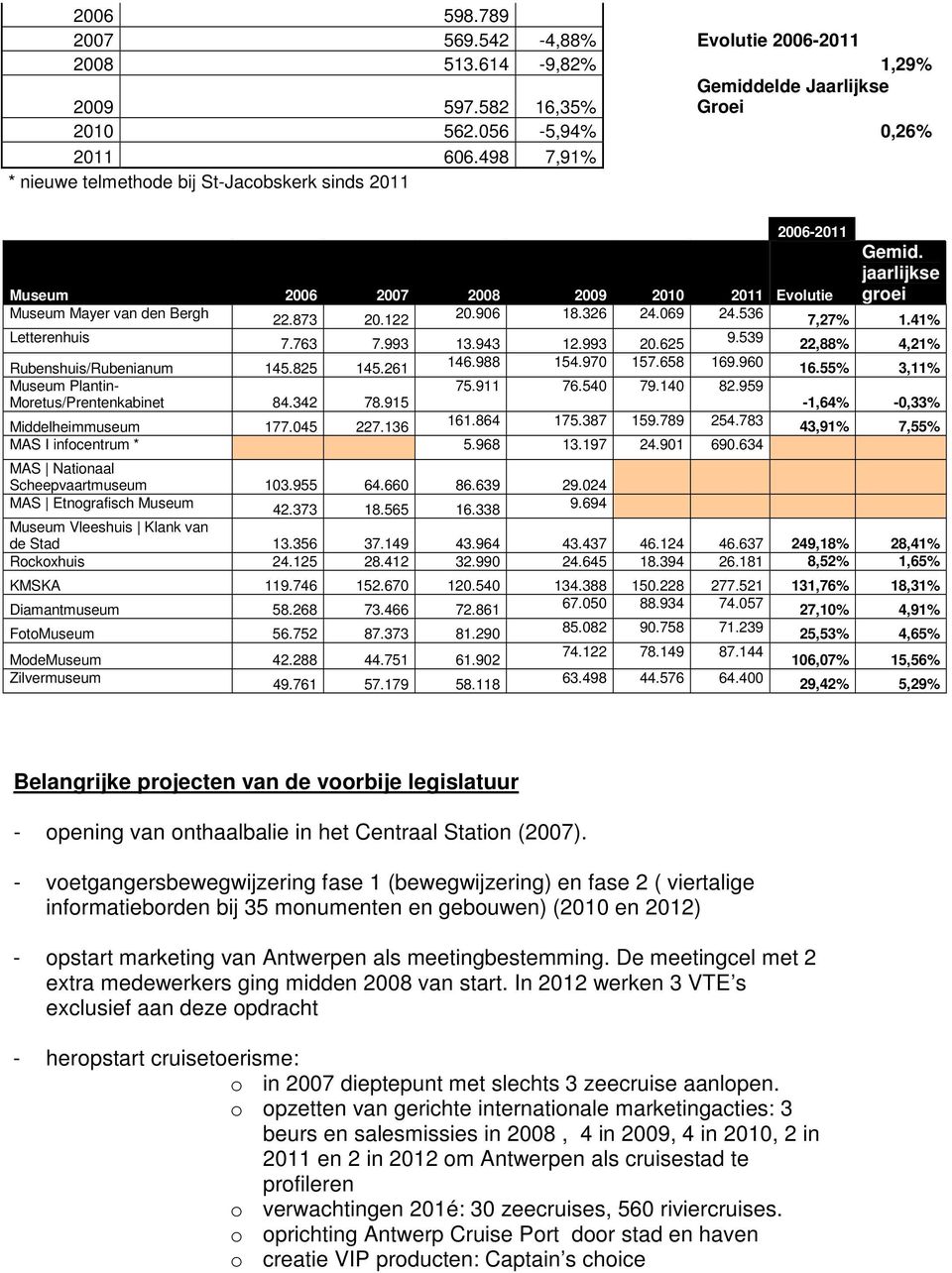 069 24.536 7,27% 1.41% Letterenhuis 7.763 7.993 13.943 12.993 20.625 9.539 22,88% 4,21% Rubenshuis/Rubenianum 145.825 145.261 146.988 154.970 157.658 169.960 16.