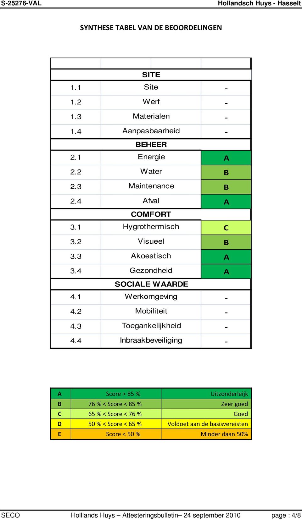 4 Gezondheid A SOCIALE WAARDE 4.1 Werkomgeving 4.2 Mobiliteit 4.3 Toegankelijkheid 4.