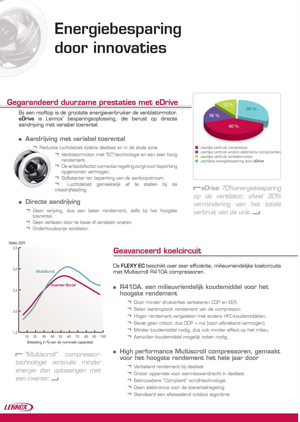 18 % 12 % 40 % 30 % Aandrijving met variabel toerental Reductie luchtdebiet tijdens deellast en in de dode zone. Ventilatormotor met EC -technologie en een zeer hoog rendement.