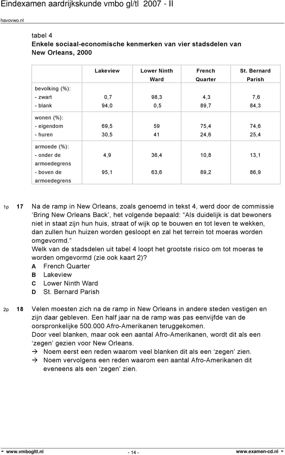 armoedegrens 4,9 95,1 36,4 63,6 10,8 89,2 13,1 86,9 1p 17 Na de ramp in New Orleans, zoals genoemd in tekst 4, werd door de commissie Bring New Orleans Back, het volgende bepaald: Als duidelijk is