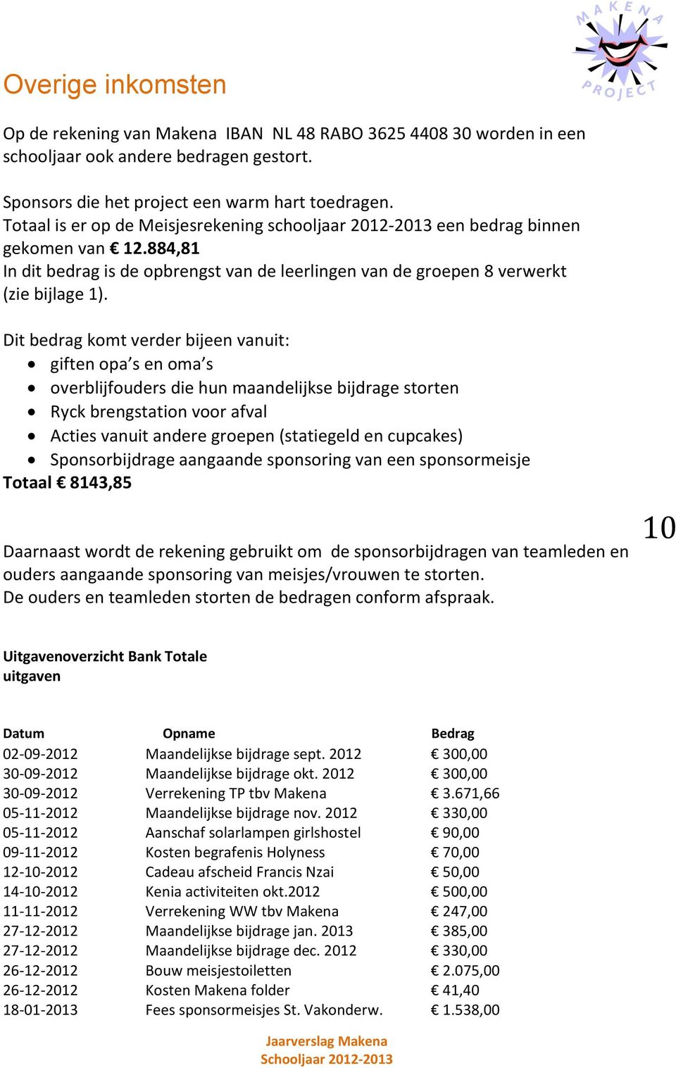 Dit bedrag komt verder bijeen vanuit: giften opa s en oma s overblijfouders die hun maandelijkse bijdrage storten Ryck brengstation voor afval Acties vanuit andere groepen (statiegeld en cupcakes)