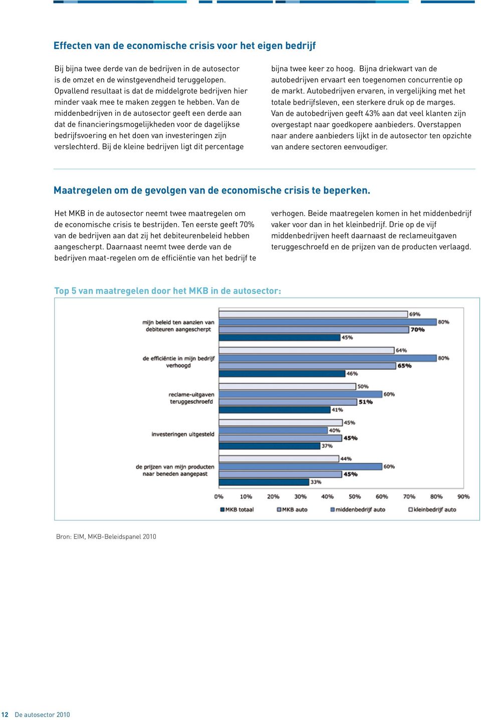 Van de middenbedrijven in de autosector geeft een derde aan dat de financieringsmogelijkheden voor de dagelijkse bedrijfsvoering en het doen van investeringen zijn verslechterd.