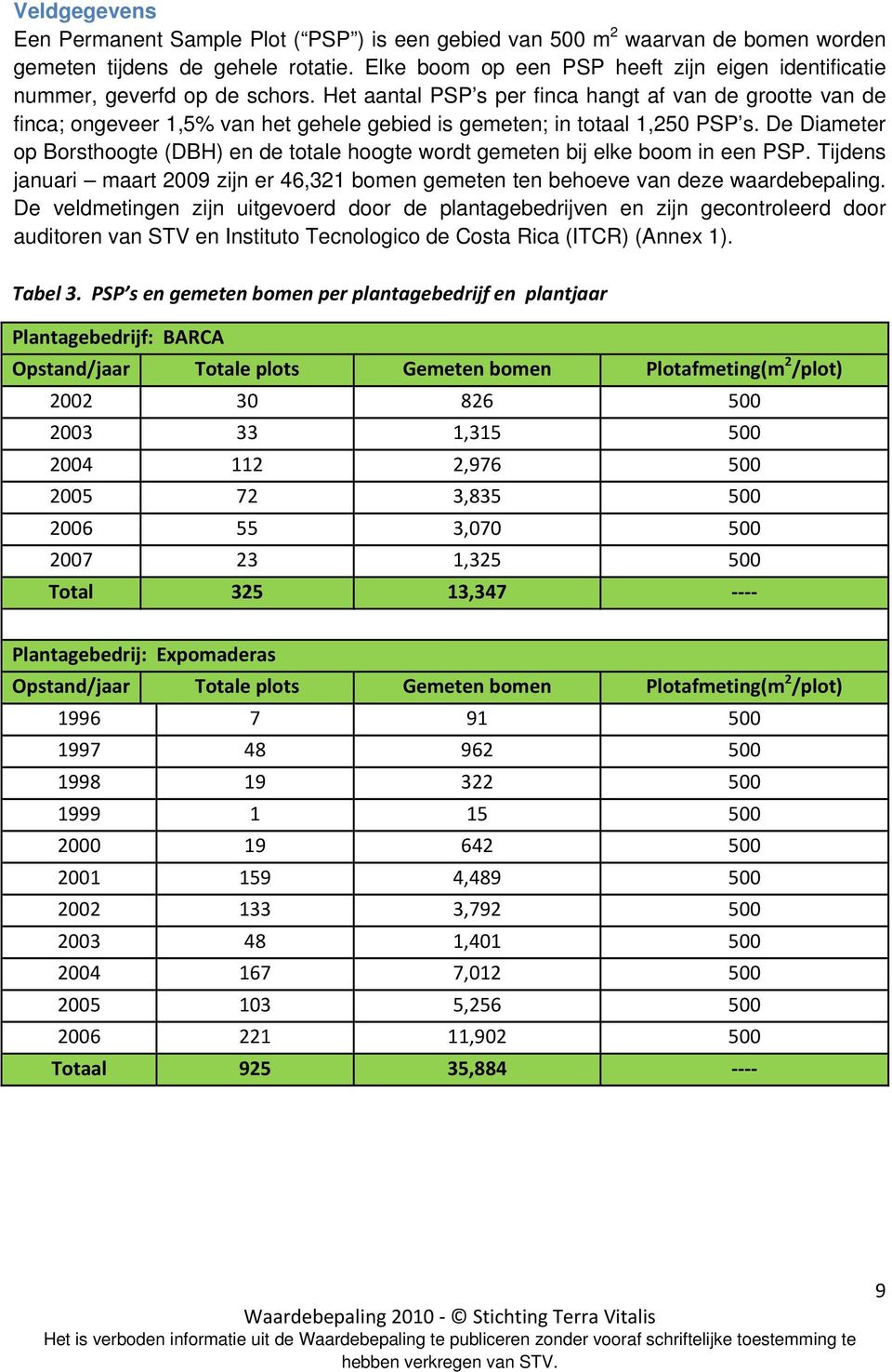 Het aantal PSP s per finca hangt af van de grootte van de finca; ongeveer 1,5% van het gehele gebied is gemeten; in totaal 1,250 PSP s.