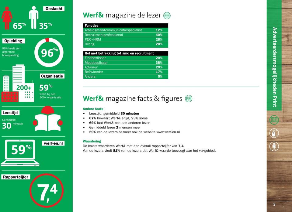 Anders 5% Werf& magazine facts & figures Andere facts Leestijd: gemiddeld 30 minuten 67% bewaart Werf& altijd, 23% soms 69% laat Werf& ook aan anderen lezen Gemiddeld lezen 2 mensen mee 59% van de