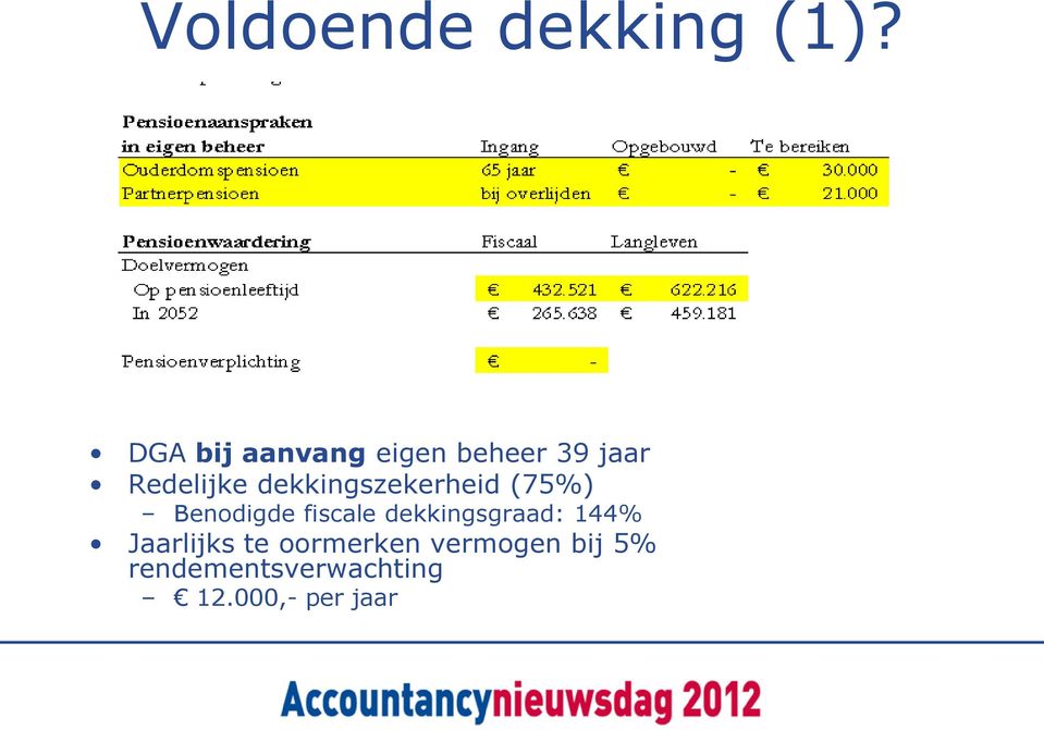 dekkingszekerheid (75%) Benodigde fiscale