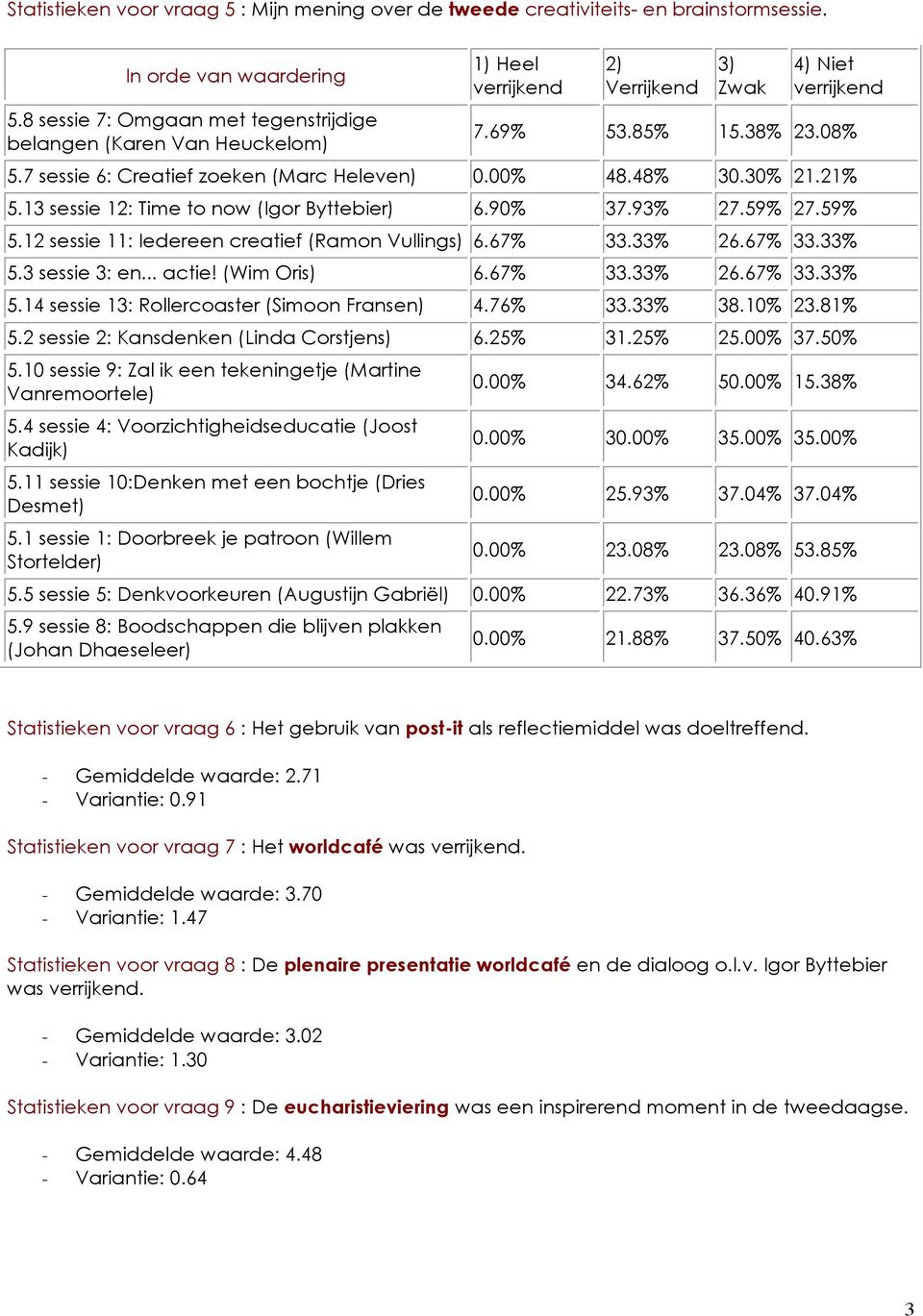 7 sessie 6: Creatief zoeken (Marc Heleven) 0.00% 48.48% 30.30% 21.21% 5.13 sessie 12: Time to now (Igor Byttebier) 6.90% 37.93% 27.59% 27.59% 5.12 sessie 11: Iedereen creatief (Ramon Vullings) 6.