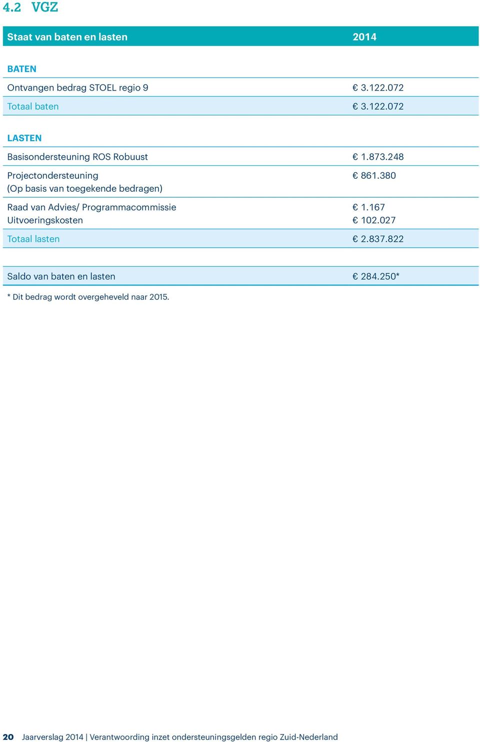 248 Projectondersteuning (Op basis van toegekende bedragen) Raad van Advies/ Programmacommissie Uitvoeringskosten 861.