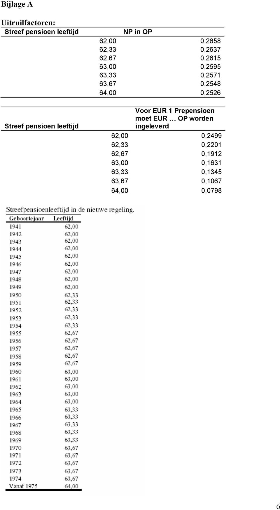 0,2548 64,00 0,2526 Voor EUR 1 Prepensioen moet EUR OP worden ingeleverd 62,00