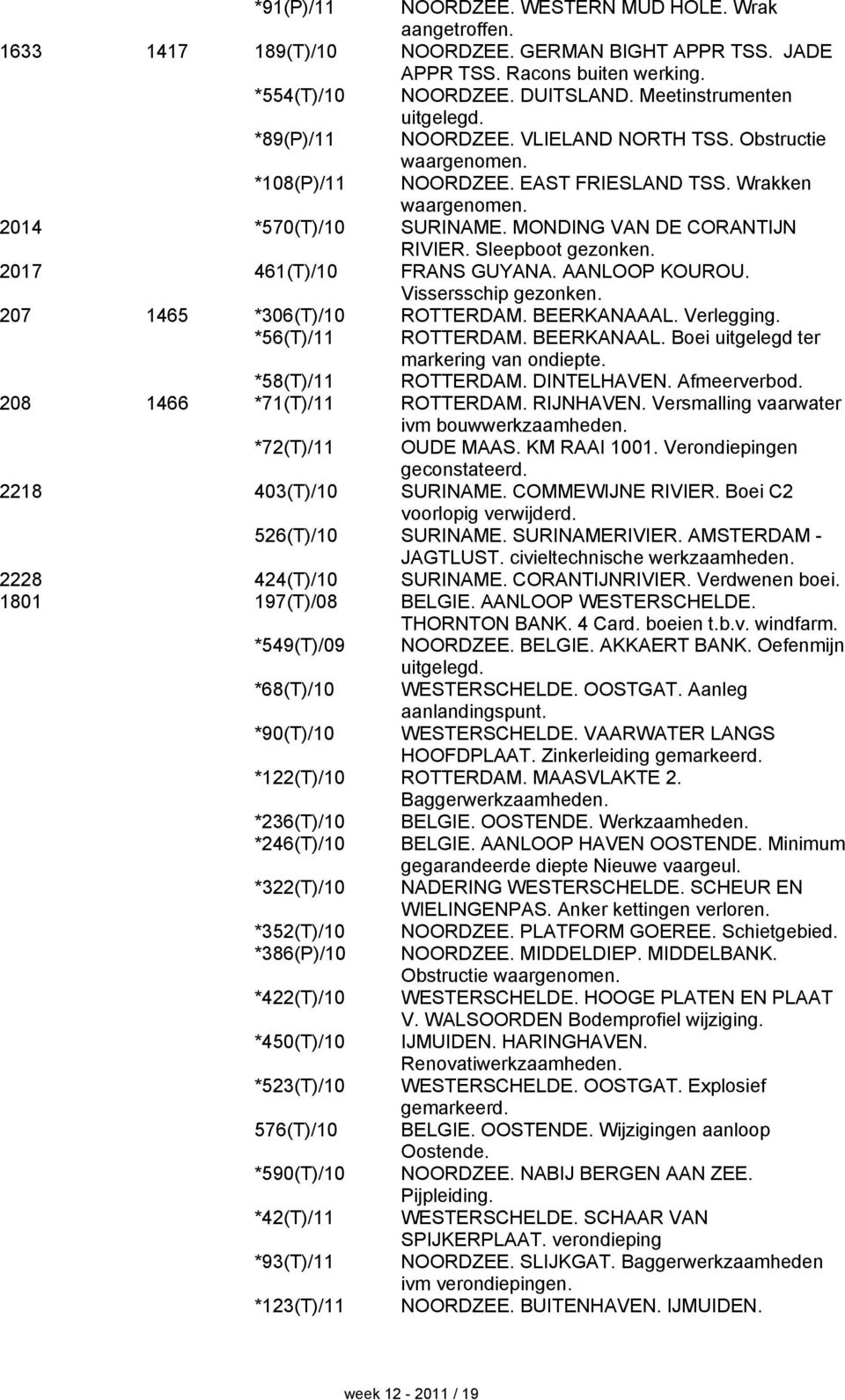 MONDING VAN DE CORANTIJN RIVIER. Sleepboot gezonken. 2017 461(T)/10 FRANS GUYANA. AANLOOP KOUROU. Vissersschip gezonken. 207 1465 *306(T)/10 ROTTERDAM. BEERKANAAAL. Verlegging. *56(T)/11 ROTTERDAM.