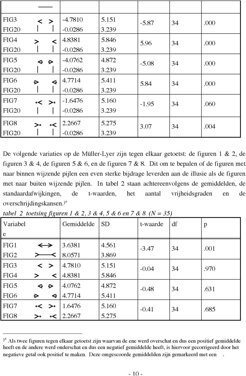 004 De volgende variaties op de Müller-Lyer zijn tegen elkaar getoetst: de figuren 1 & 2, de figuren 3 & 4, de figuren 5 & 6, en de figuren 7 & 8.