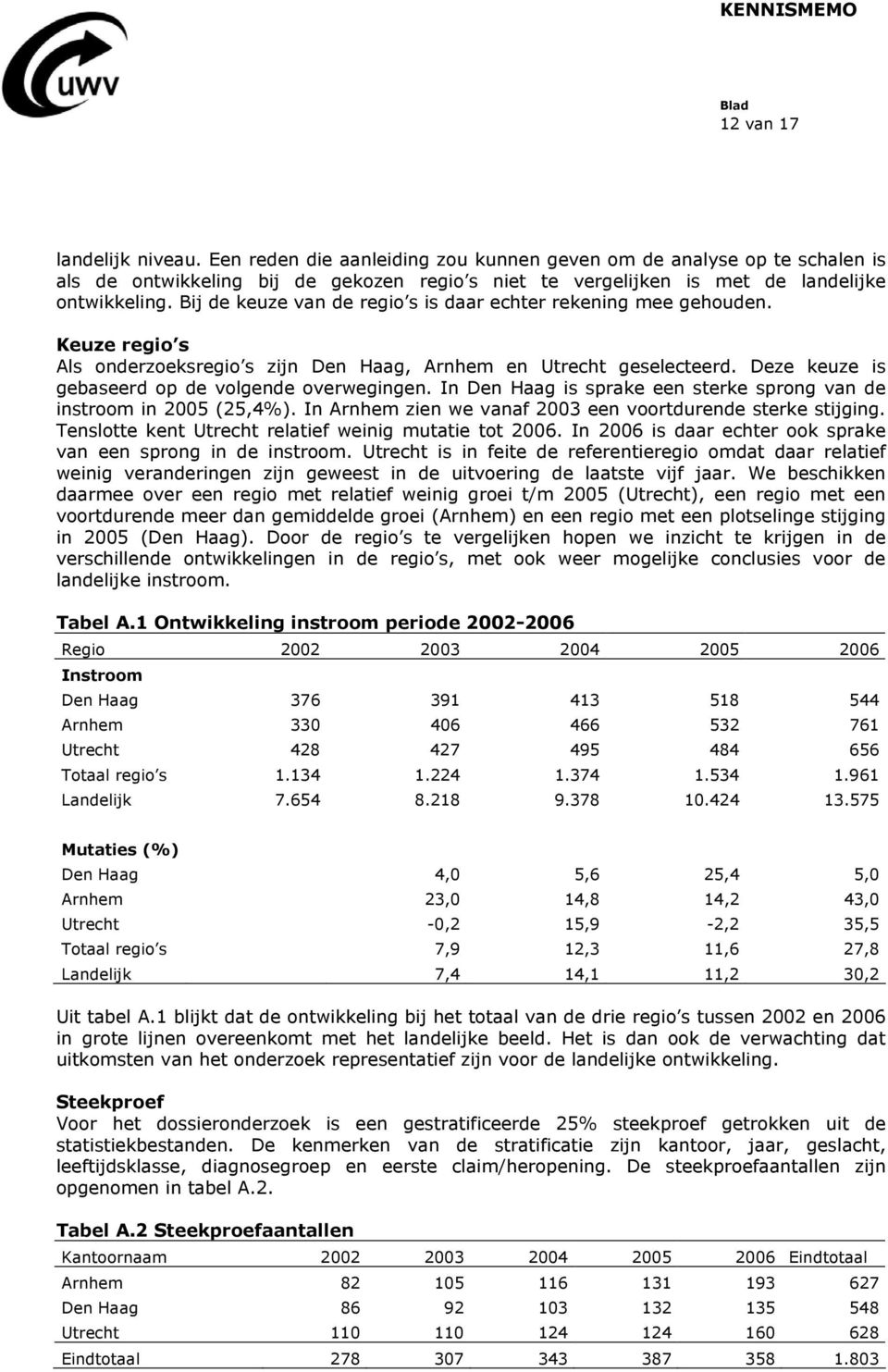 Deze keuze is gebaseerd op de volgende overwegingen. In Den Haag is sprake een sterke sprong van de instroom in 2005 (25,4%). In Arnhem zien we vanaf 2003 een voortdurende sterke stijging.