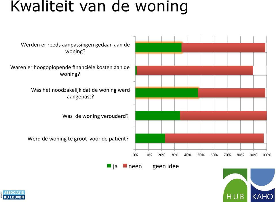 Was het noodzakelijk dat de woning werd aangepast? Was de woning verouderd?