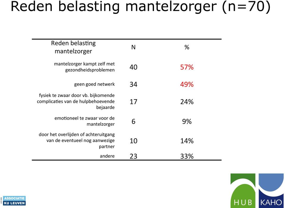 bijkomende complicawes van de hulpbehoevende bejaarde 17 24% 6 9% door het overlijden of