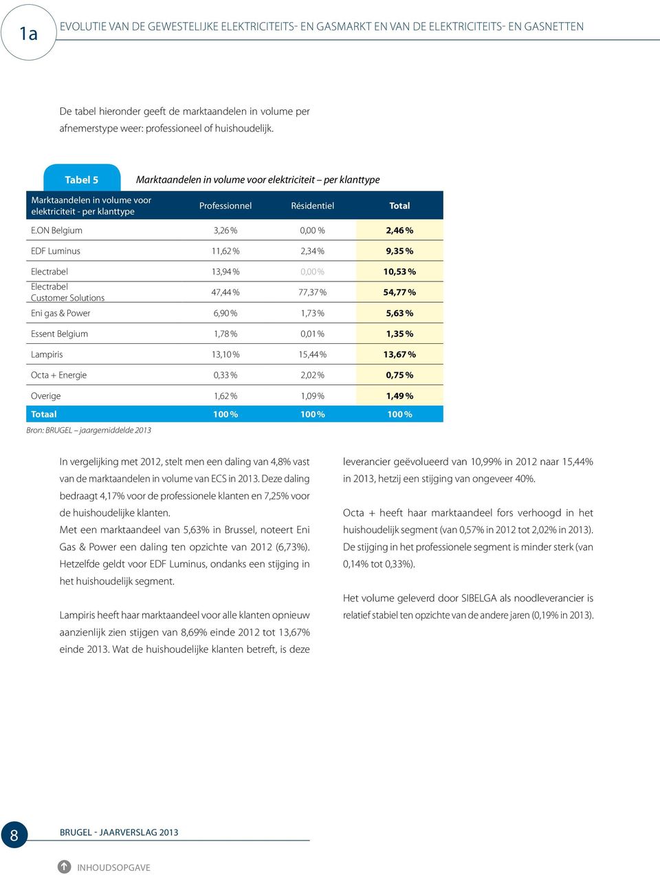 ON Belgium 3,26 % 0,00 % 2,46 % EDF Luminus 11,62 % 2,34 % 9,35 % Electrabel 13,94 % 0,00 % 10,53 % Electrabel Customer Solutions 47,44 % 77,37 % 54,77 % Eni gas & Power 6,90 % 1,73 % 5,63 % Essent