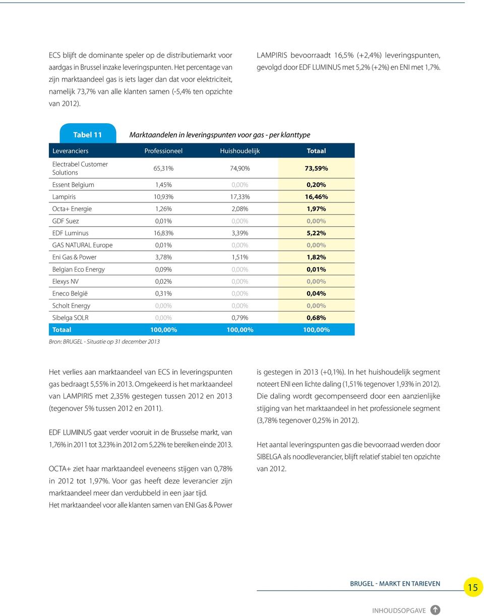 LAMPIRIS bevoorraadt 16,5% (+2,4%) leveringspunten, gevolgd door EDF LUMINUS met 5,2% (+2%) en ENI met 1,7%.