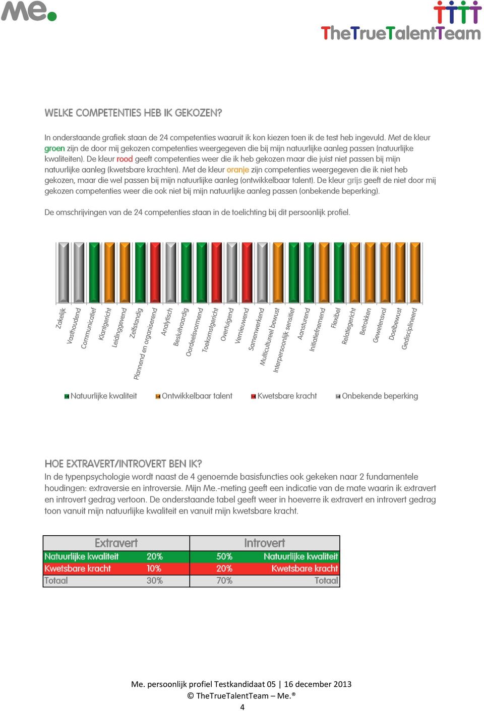 De kleur rood geeft competenties weer die ik heb gekozen maar die juist niet passen bij mijn natuurlijke aanleg (kwetsbare krachten).