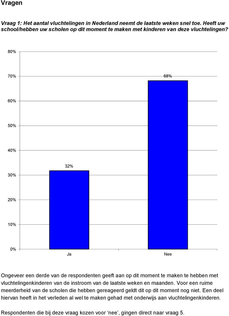 80% 70% 68% 50% 40% 32% 30% 20% 0% Ja Nee Ongeveer een derde van de respondenten geeft aan op dit moment te maken te hebben met vluchtelingenkinderen van de