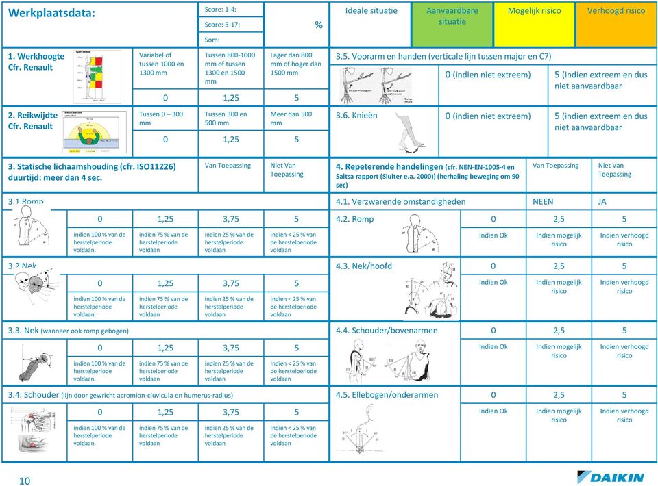 5. Voorarm en handen (verticale lijn tussen major en C7) 0 (indien niet extreem) 5 (indien extreem en dus niet aanvaardbaar 3.6.
