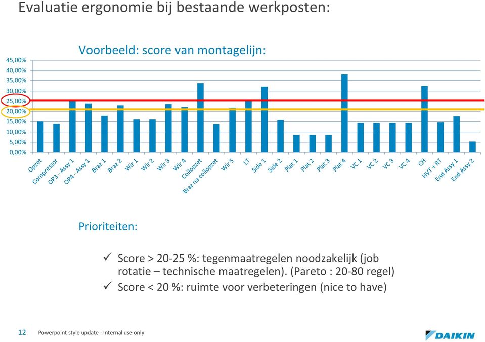 Score > 20 25 %: tegenmaatregelen noodzakelijk (job rotatie technische