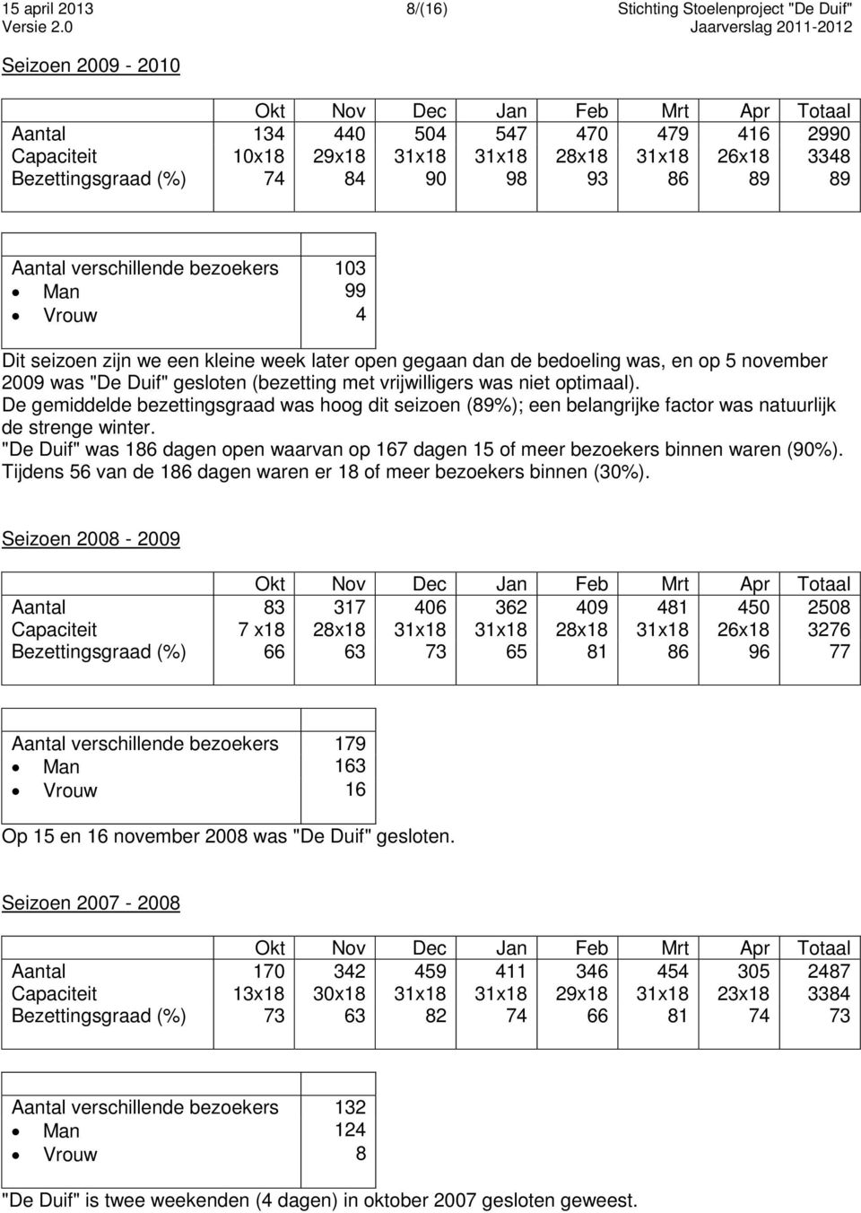 Duif" gesloten (bezetting met vrijwilligers was niet optimaal). De gemiddelde bezettingsgraad was hoog dit seizoen (89%); een belangrijke factor was natuurlijk de strenge winter.