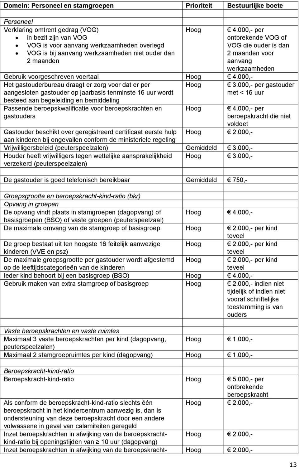 000,- Het gastouderbureau draagt er zorg voor dat er per aangesloten gastouder op jaarbasis tenminste 16 uur wordt besteed aan begeleiding en bemiddeling Hoog 3.