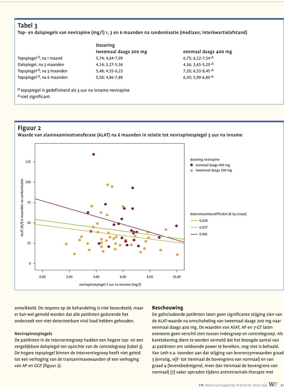 topspiegel is gedefinieerd als 3 uur na inname nevirapine niet significant Figuur 2 Waarde van alanineaminotransferase (ALAT) na 6 maanden in relatie tot nevirapinespiegel 3 uur na inname ontwikkeld.