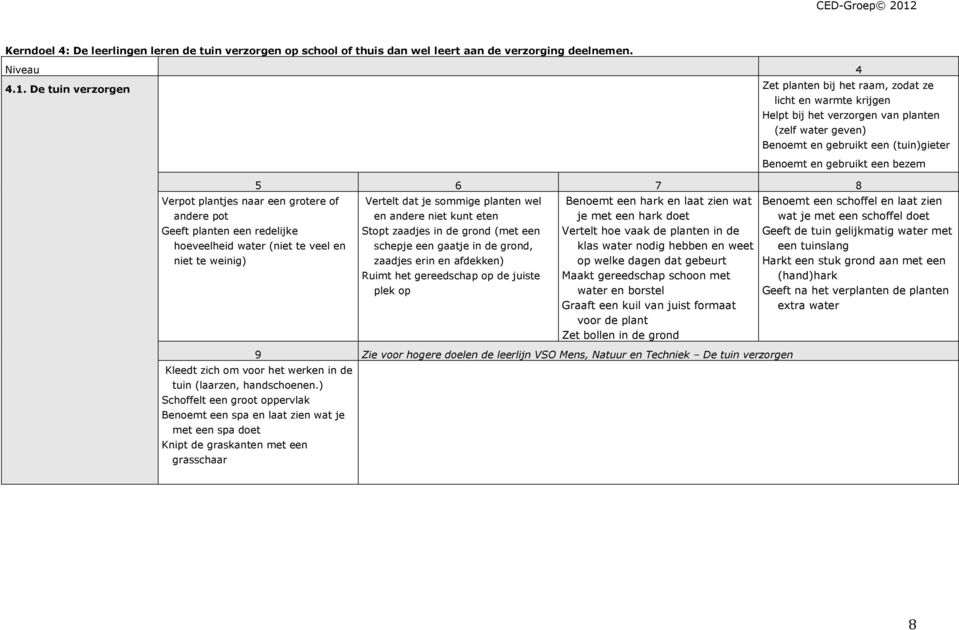 geven) Benoemt en gebruikt een (tuin)gieter Benoemt en gebruikt een bezem 5 6 7 8 hoeveelheid water (niet te veel en niet te weinig) Vertelt dat je sommige planten wel en andere niet kunt eten Stopt