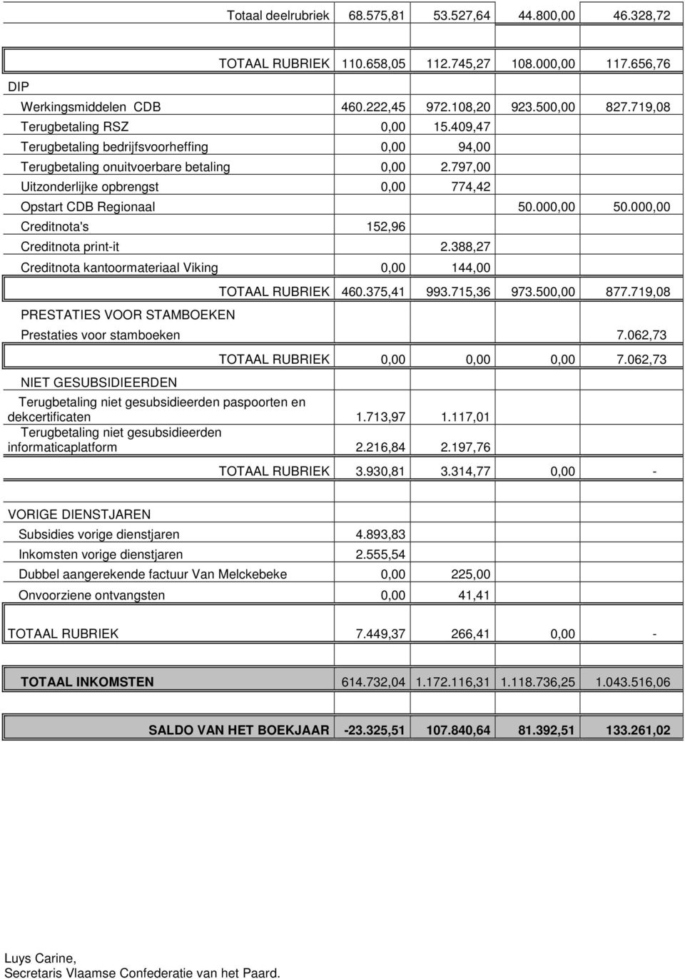 000,00 50.000,00 Creditnota's 152,96 Creditnota print-it 2.388,27 Creditnota kantoormateriaal Viking 0,00 144,00 PRESTATIES VOOR STAMBOEKEN TOTAAL RUBRIEK 460.375,41 993.715,36 973.500,00 877.