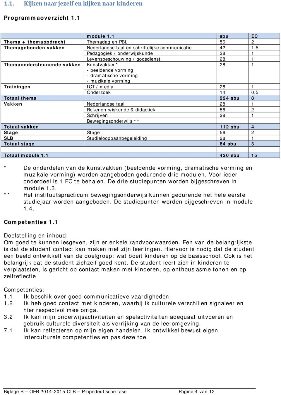 Themaondersteunende vakken Kunstvakken* 28 - beeldende vorming - dramatische vorming - muzikale vorming Trainingen ICT / media 28 Onderzoek 4 0,5 Totaal thema 224 sbu 8 Vakken Nederlandse taal 28