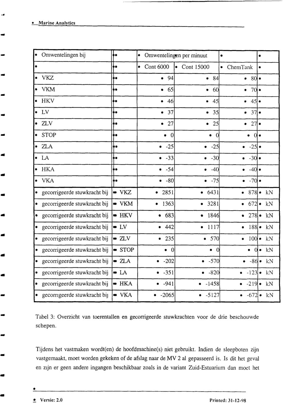 683 846 278 kn gecorrigeerde stuwkracht bij gecorrigeerde stuwkracht bij LV 442 7. 88. kn - ZLV. 235 570 00.