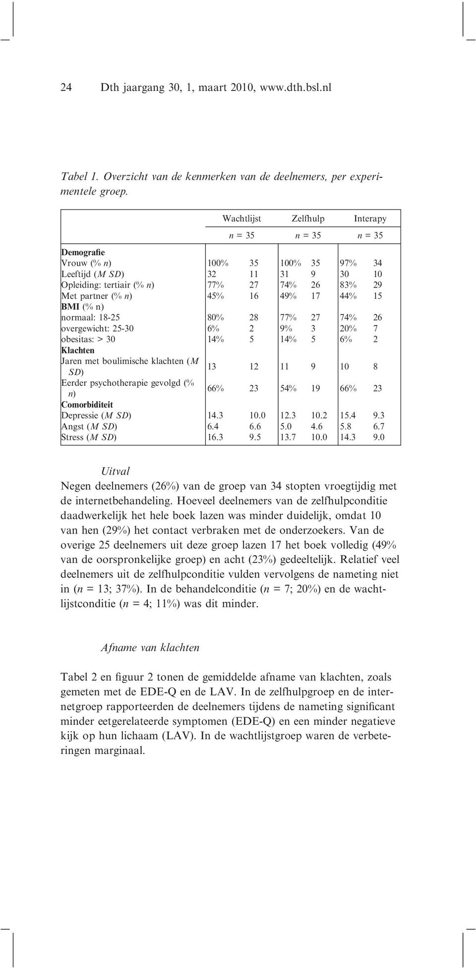 49% 17 44% 15 BMI (% n) normaal: 18-25 80% 28 77% 27 74% 26 overgewicht: 25-30 6% 2 9% 3 20% 7 obesitas: > 30 14% 5 14% 5 6% 2 Klachten Jaren met boulimische klachten (M SD) 13 12 11 9 10 8 Eerder