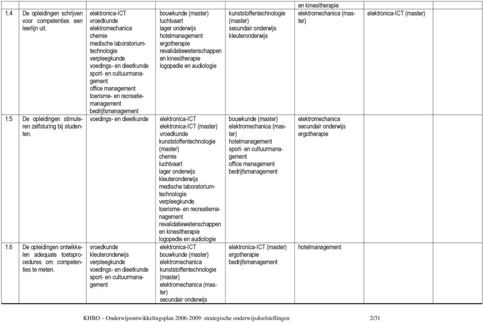 6 De opleidingen ontwikkelen adequate toetsprocedures om competenties