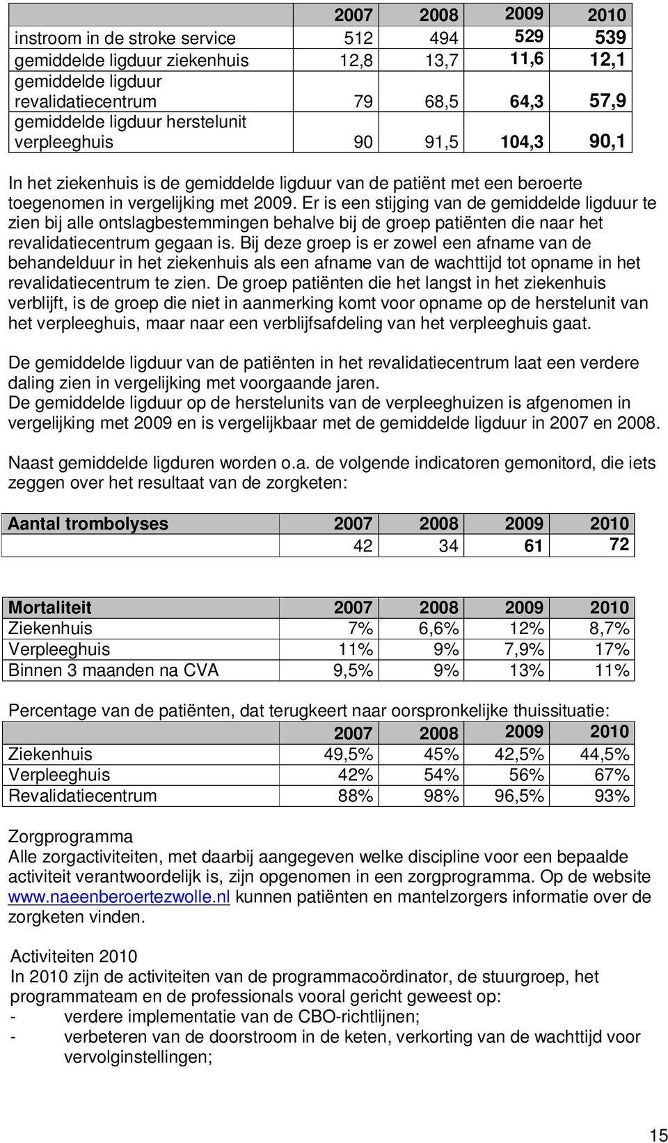 Er is een stijging van de gemiddelde ligduur te zien bij alle ontslagbestemmingen behalve bij de groep patiënten die naar het revalidatiecentrum gegaan is.