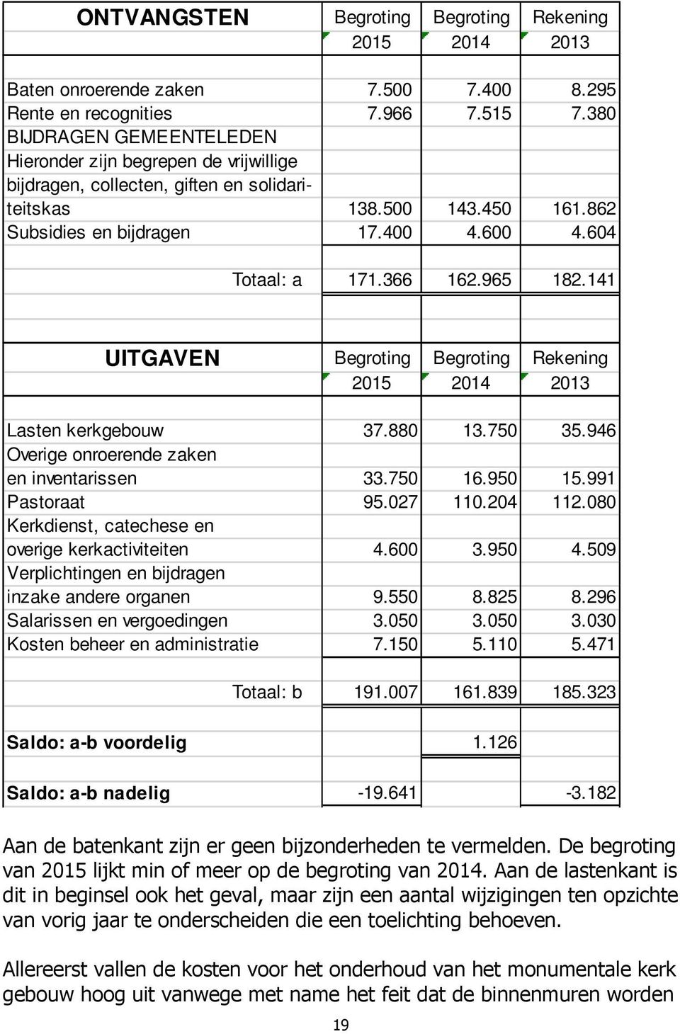 366 162.965 182.141 UITGAVEN Begroting Begroting Rekening 2015 2014 2013 Lasten kerkgebouw 37.880 13.750 35.946 Overige onroerende zaken en inventarissen 33.750 16.950 15.991 Pastoraat 95.027 110.