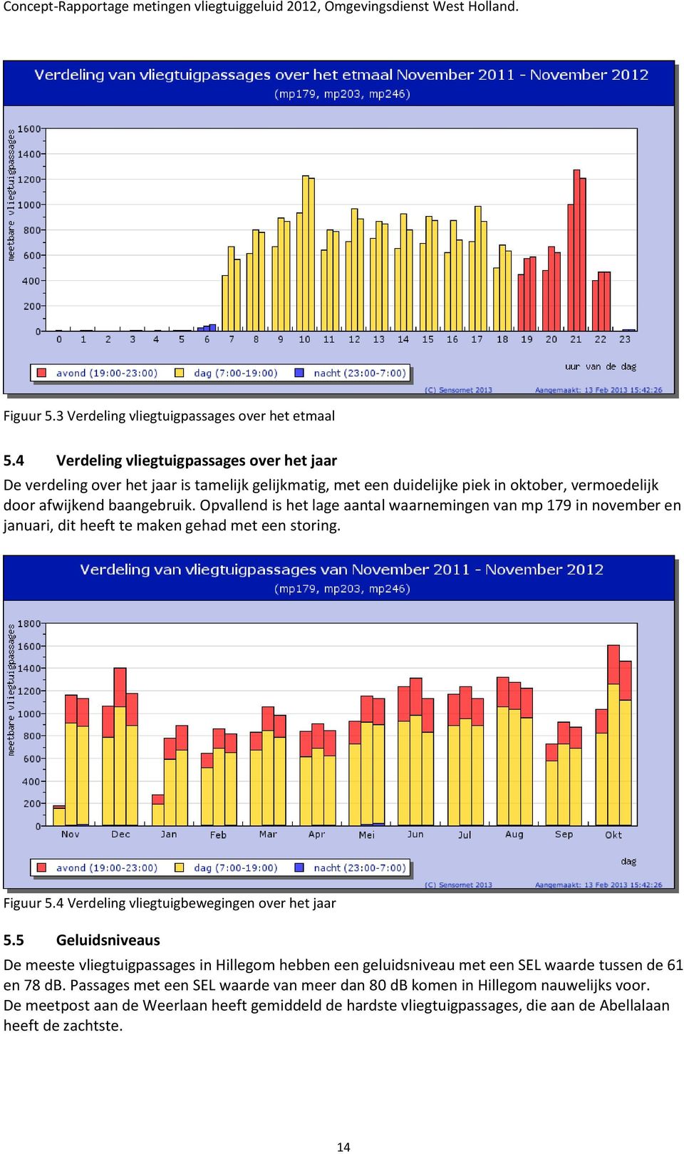 Opvallend is het lage aantal waarnemingen van mp 179 in november en januari, dit heeft te maken gehad met een storing. Figuur 5.4 Verdeling vliegtuigbewegingen over het jaar 5.