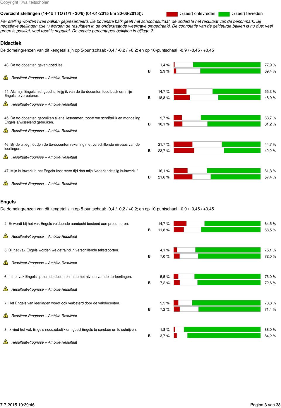 Bij negatieve stellingen (zie *) worden de resultaten in de onderstaande weergave omgedraaid. De connotatie van de gekleurde balken is nu dus: veel groen is positief, veel rood is negatief.