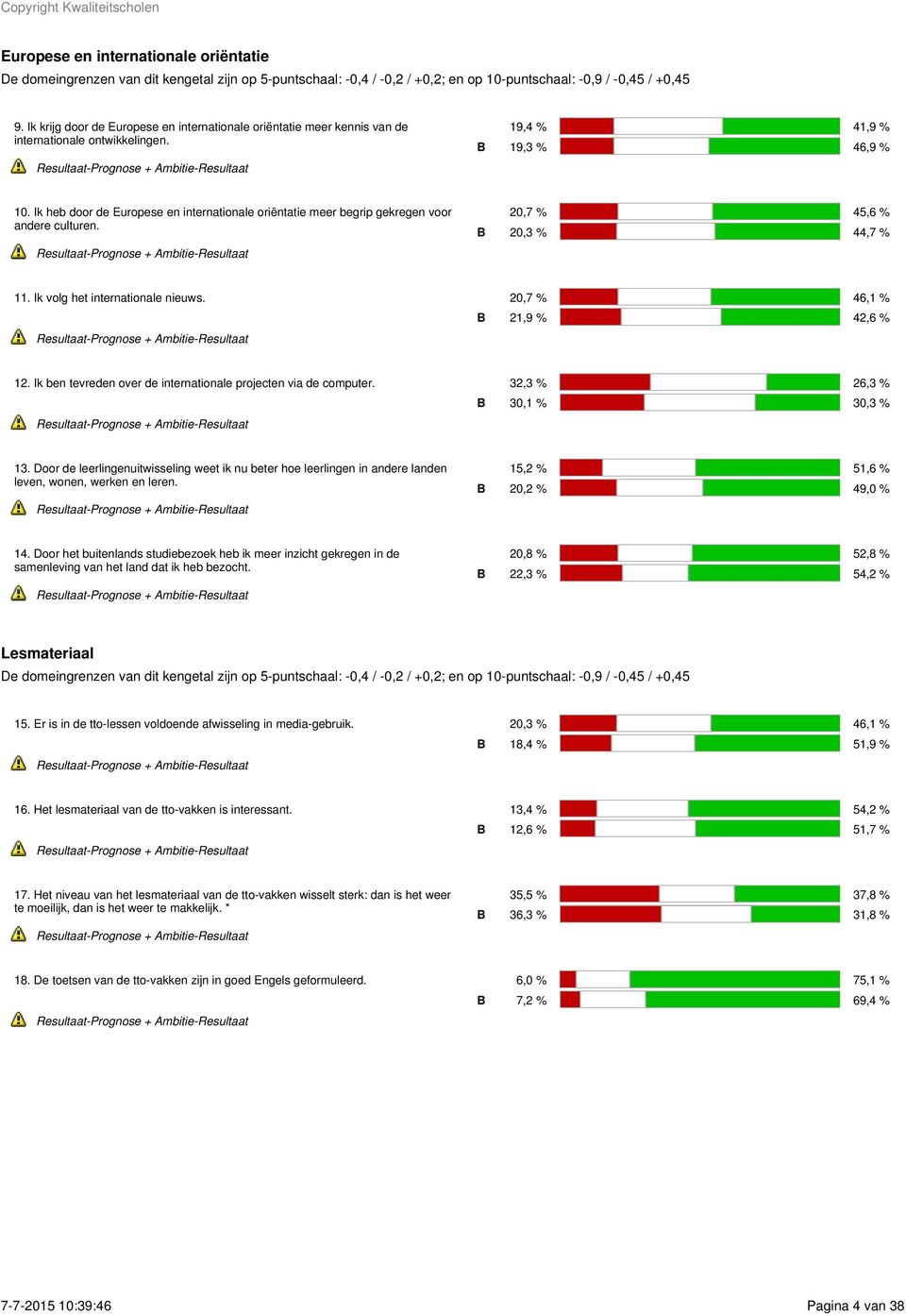 Ik heb door de Europese en internationale oriëntatie meer begrip gekregen voor andere culturen. B 20,7 % 45,6 % 20,3 % 44,7 % 11. Ik volg het internationale nieuws. 20,7 % 46,1 % B 21,9 % 42,6 % 12.