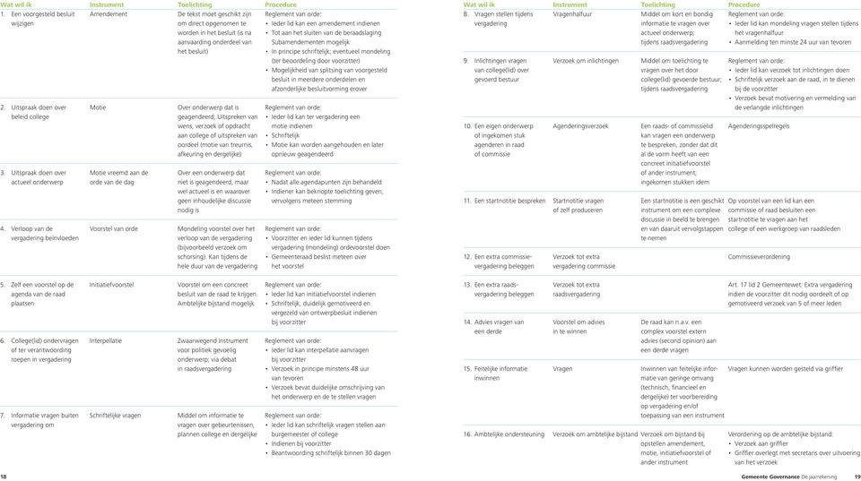 sluiten van de beraadslaging aanvaarding onderdeel van Subamendementen mogelijk het besluit) In principe schriftelijk; eventueel mondeling (ter beoordeling door voorzitter) Mogelijkheid van splitsing