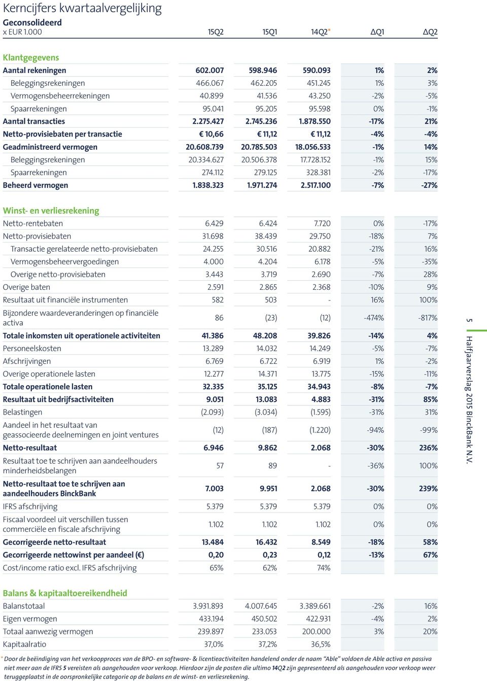 550-17% 21% Netto-provisiebaten per transactie 10,66 11,12 11,12-4% -4% Geadministreerd vermogen 20.608.739 20.785.503 18.056.533-1% 14% Beleggingsrekeningen 20.334.627 20.506.378 17.728.