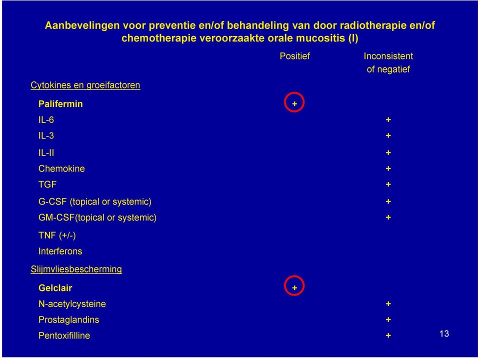 Palifermin + IL-6 + IL-3 + IL-II + Chemokine + TGF + G-CSF (topical or systemic) + GM-CSF(topical or